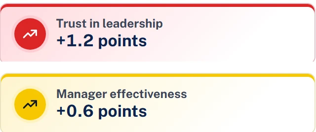 Ranx Lift: trust in leadership up 1.2 points and manager effectiveness up 0.6 points.