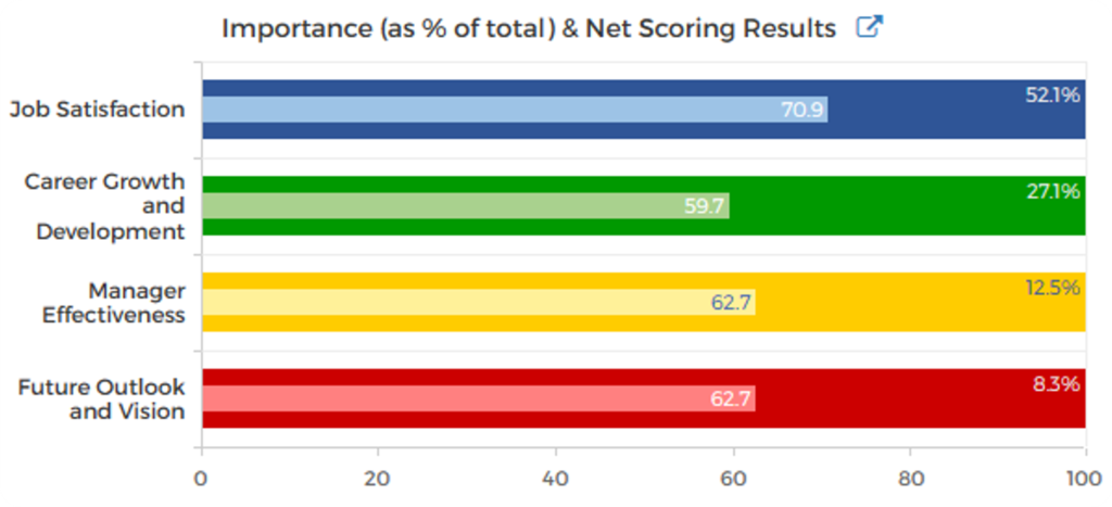 Net Category Survey Performance