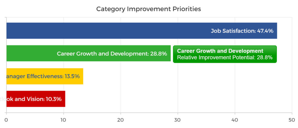 Category Score Improvement Priorities