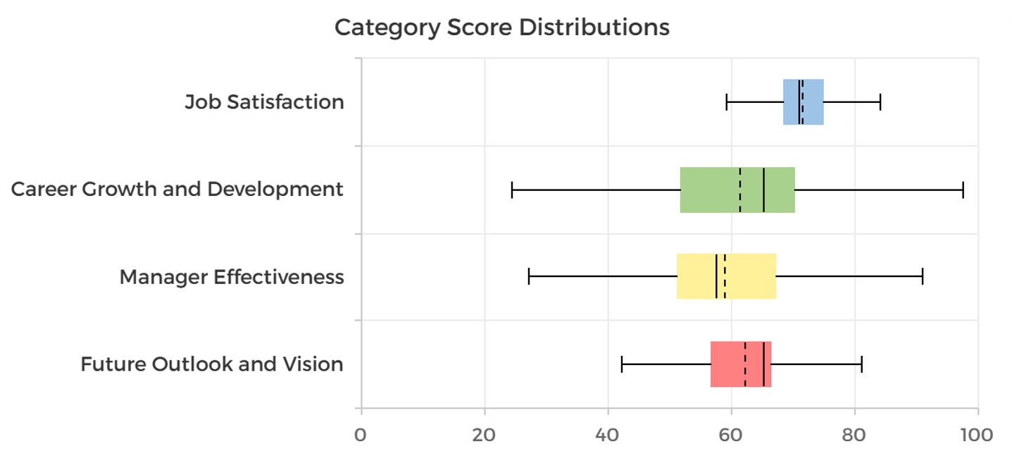 ranx survey response analysis of the distribution of question scores within each category..