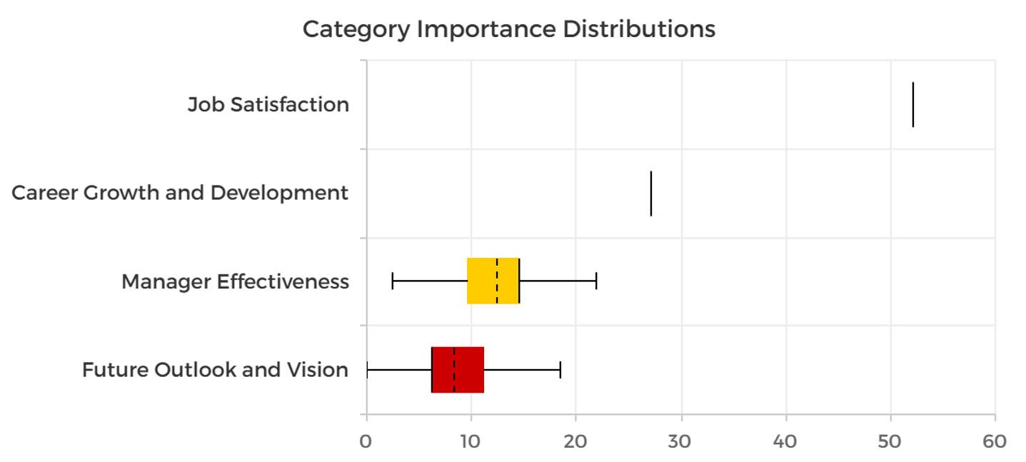 ranx survey response analysis of the distribution of category importance.