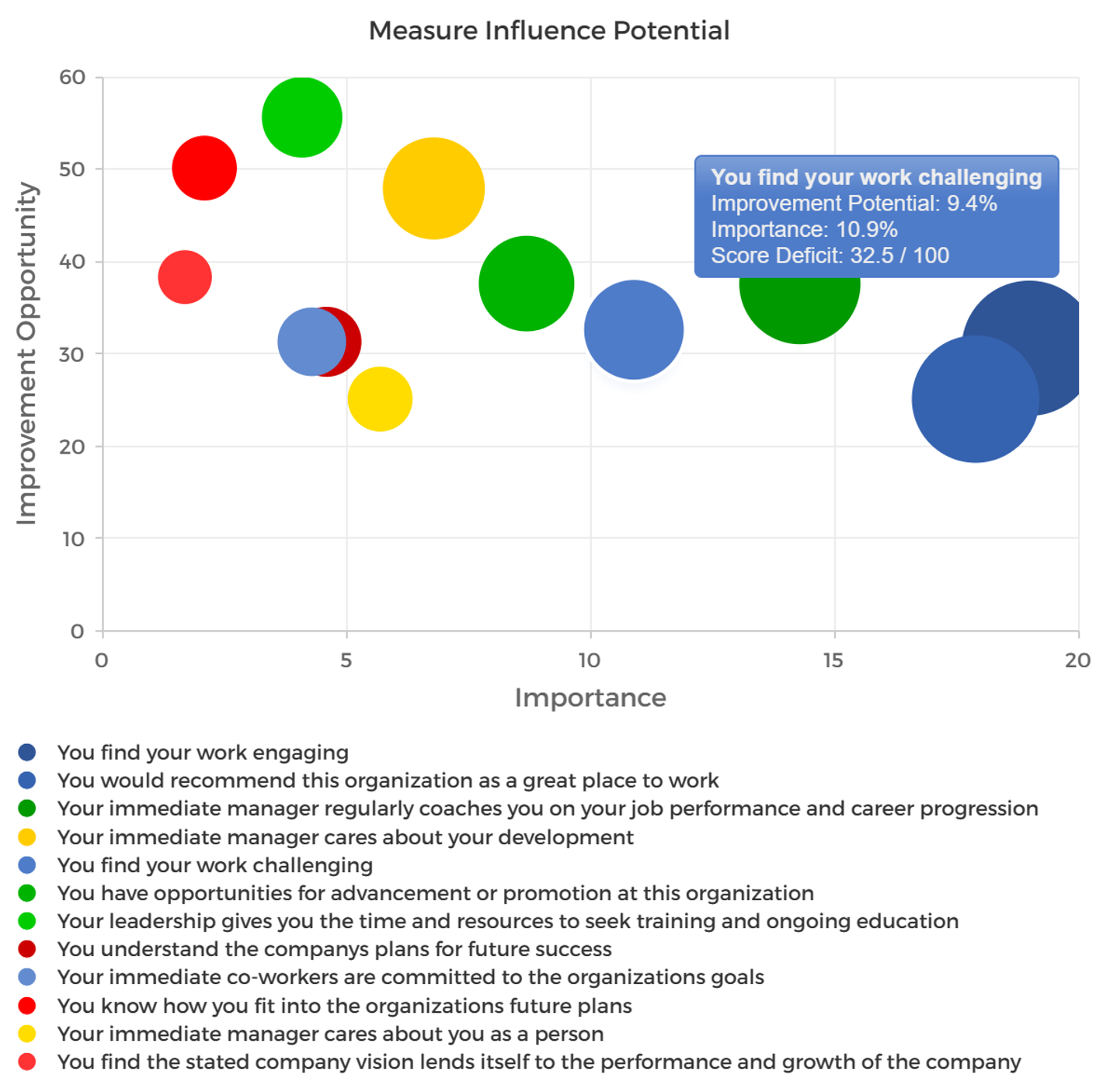 ranx survey response analysis of the amount of total score improvement available by improving the responses to each question.