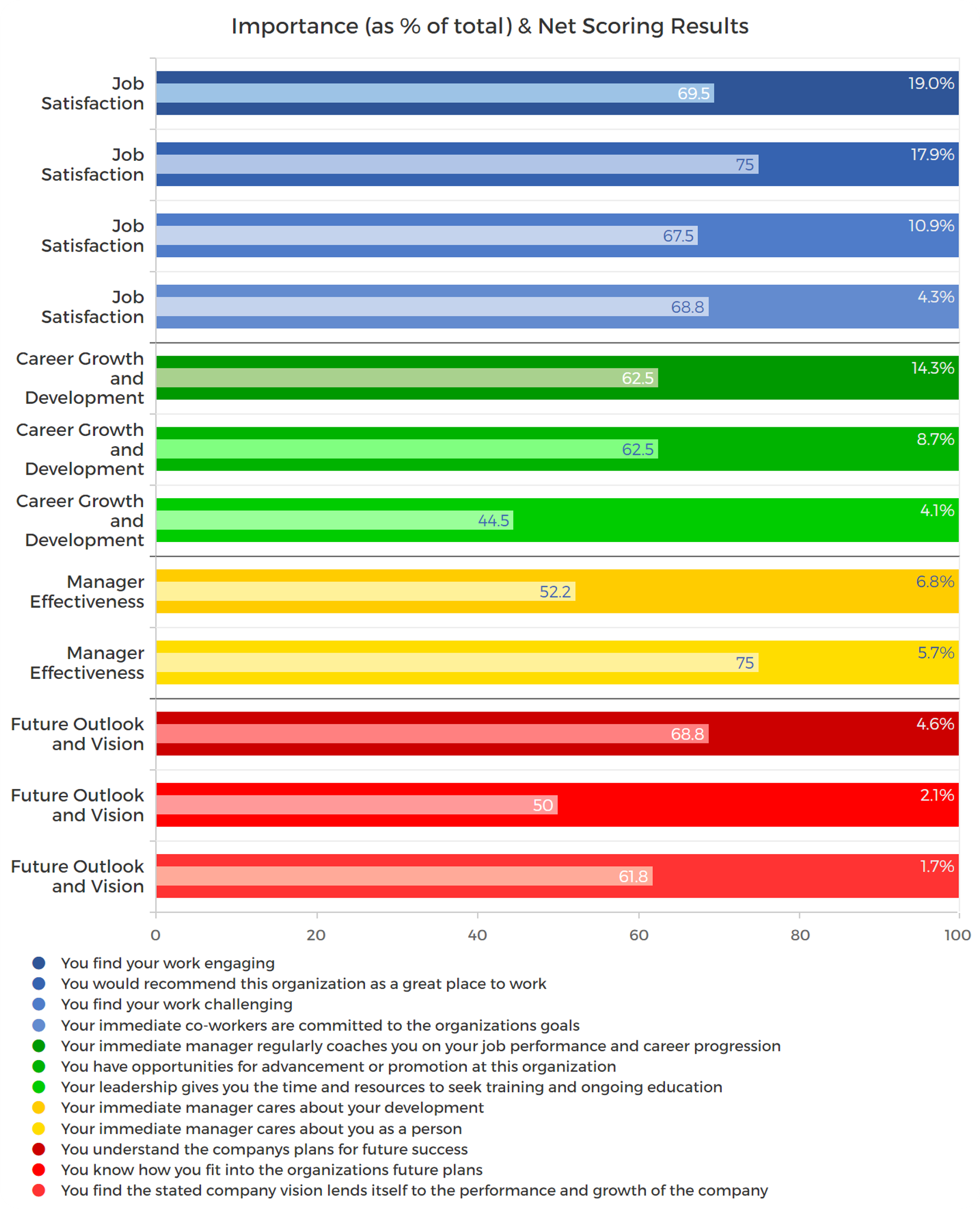 ranx survey response analysis - bulletized view of question importance & performance