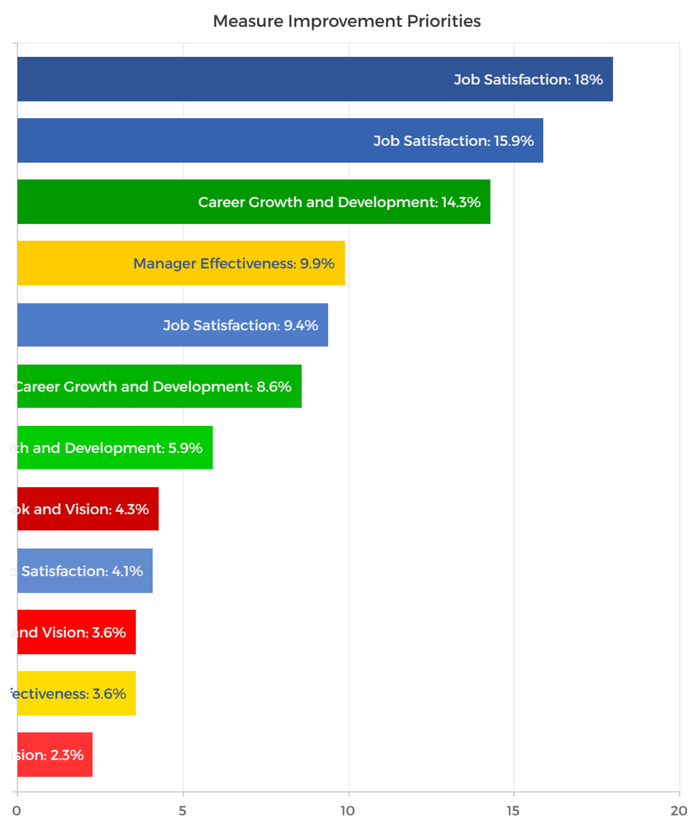 ranx survey response analysis of the amount and priority of total score improvement available within each question.