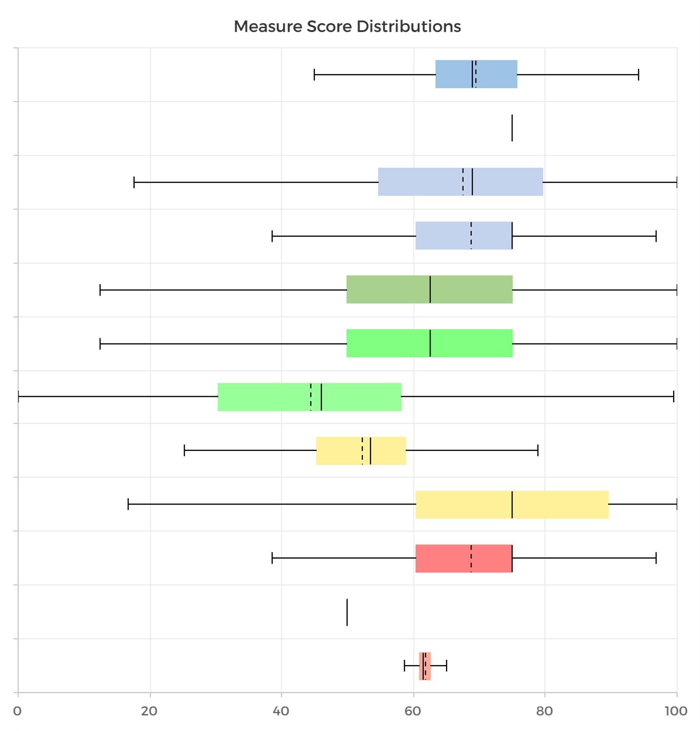 ranx survey response analysis of the distribution of question scores.