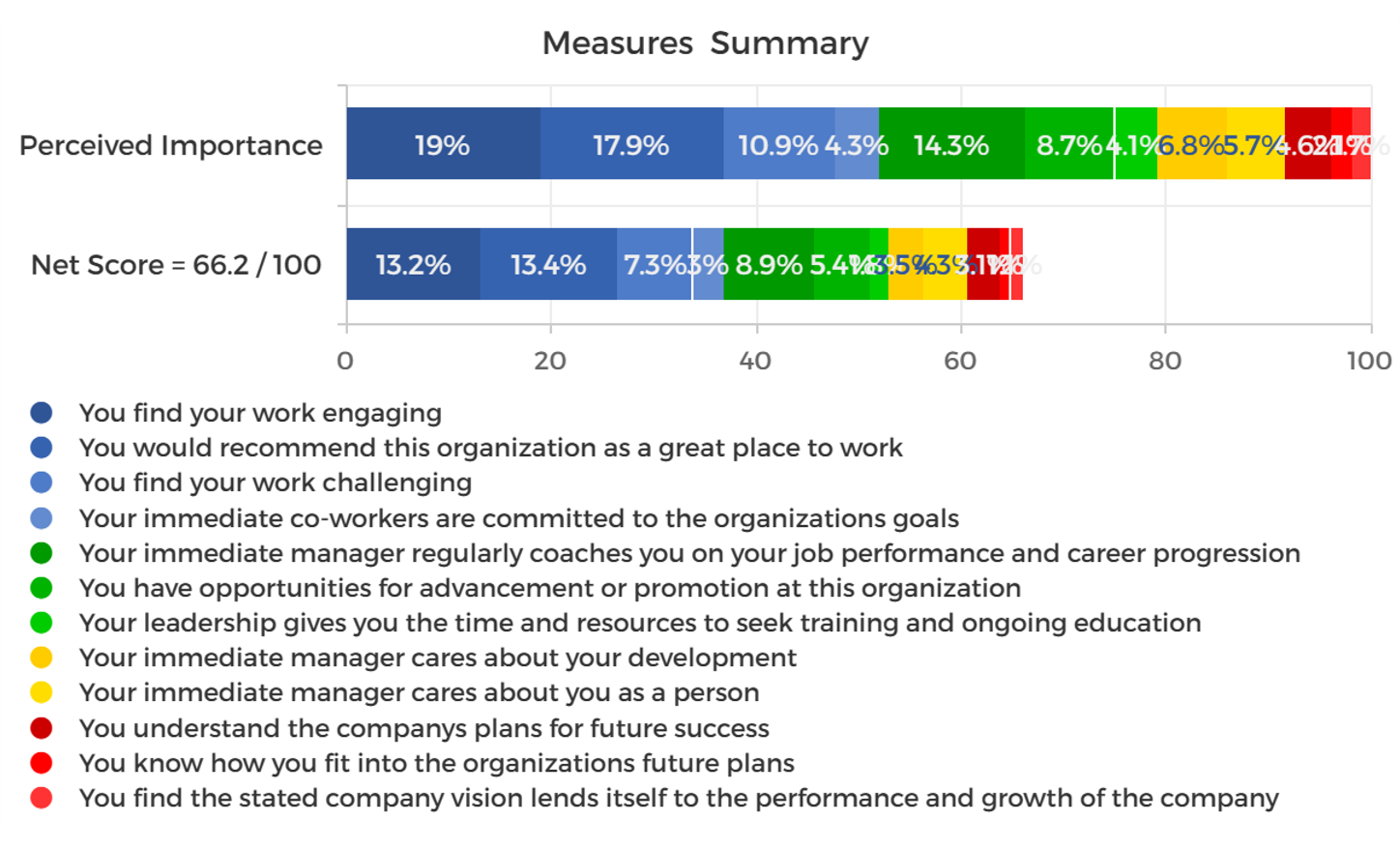 ranx survey response analysis of question importance and the net scores of each.