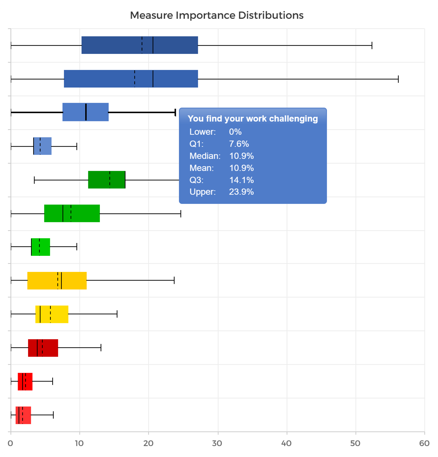 ranx survey response analysis of the distribution of question importance.