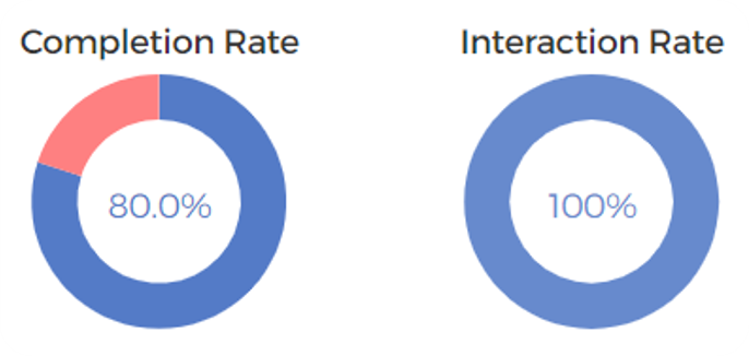 Survey Response Performance