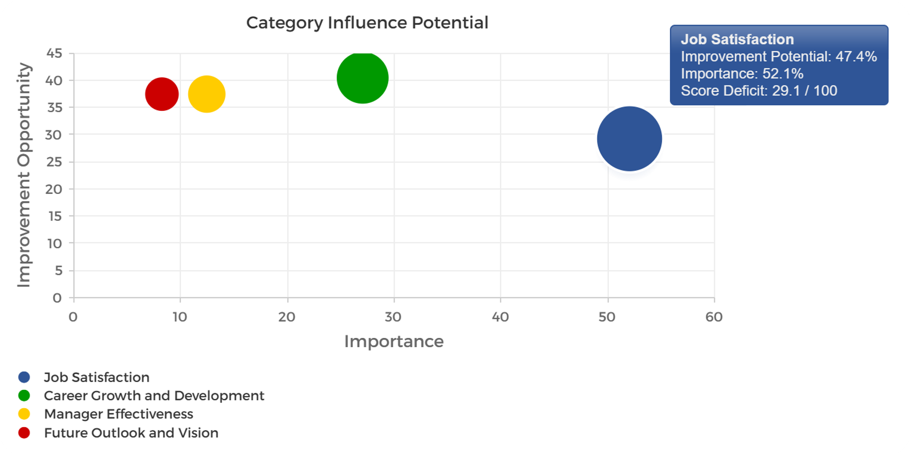 ranx survey response analysis of the amount of total score improvement available within each category.